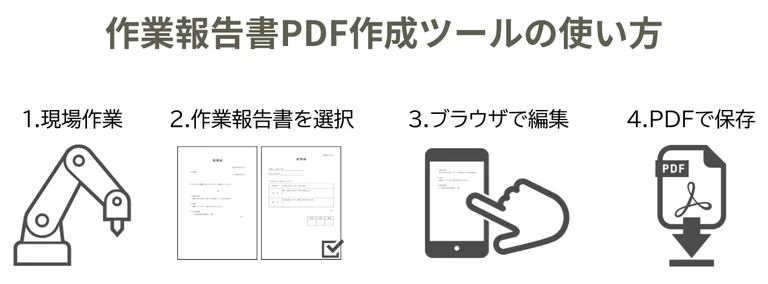 作業報告書PDF作成ツールの使い方（3ステップ）の図解