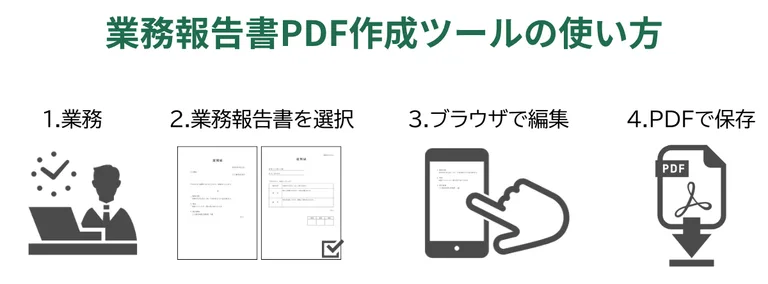 業務報告書PDF作成ツールの使い方（3ステップ）の図解