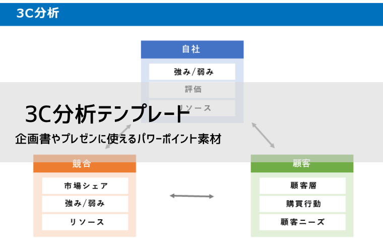 3C分析 テンプレート【無料DL】使い方・書き方・事例・チェックリスト（PowerPoint）