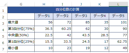 四分位数（Q1・中央値・Q3）と最小・最大の計算表
