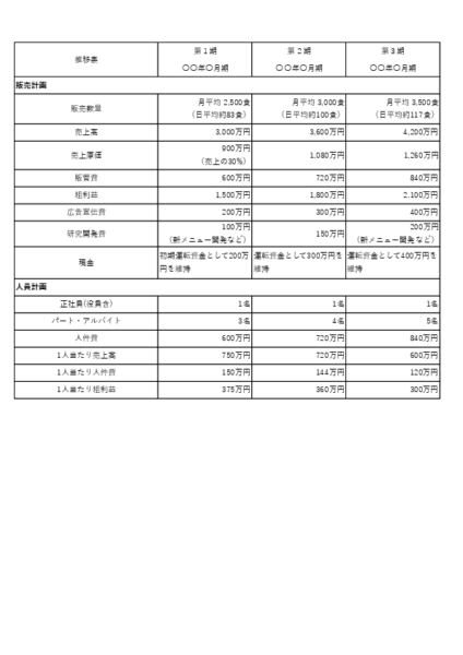 飲食業用 事業計画書テンプレート 利益シミュレーション