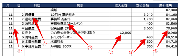 現金出納帳の書き方のサンプル