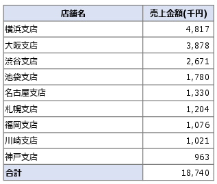 全国展開の小売店の各支店の売上データ表