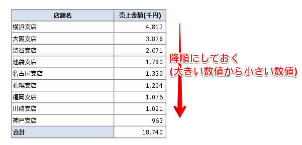 Excelで降順に並べた売上データ表(パレート図用)