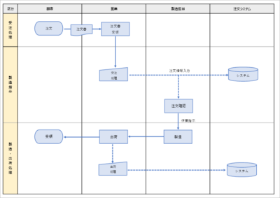 業務フロー テンプレート Excel記号版|フローチャート記号で作るシンプル業務フロー図