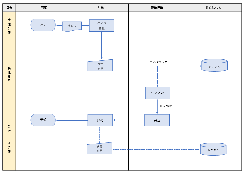 業務フロー図のサンプル 工場用 顧客、営業、製造フロー