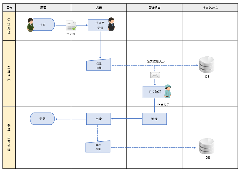 業務フロー図のサンプル 工場用 顧客、営業、製造フロー
