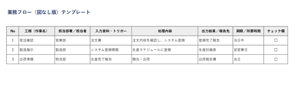 業務フロー テンプレート(図なし・表形式)|工程×担当×チェックの初期素案(Before)
