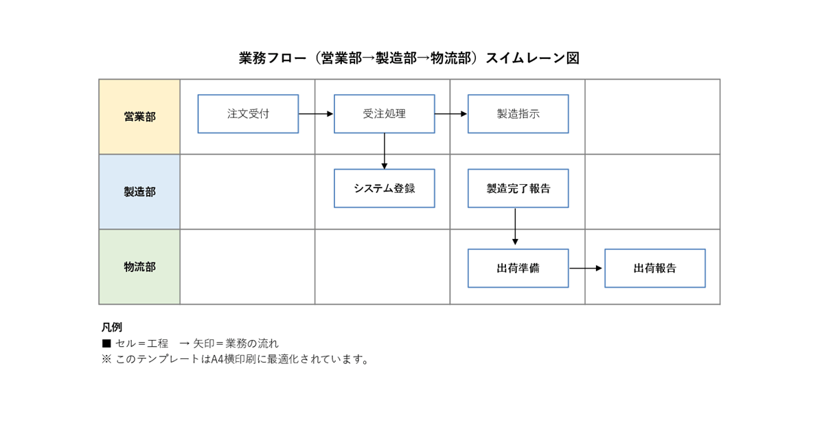 業務フロー テンプレート(Excel)|部門別色分け+コネクタ整列の中間状態(交差ゼロ)