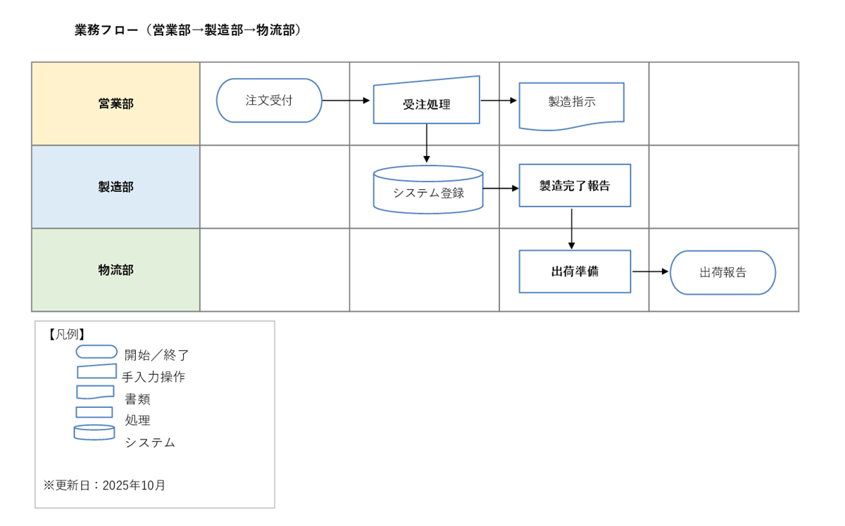 業務フロー テンプレート Excel完成版|A4最適化と凡例・注記を備えたスイムレーン業務フロー図