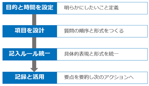 ヒアリングの4ステップ図