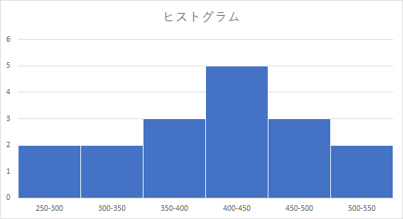 ヒストグラムの例 年収データの分布グラフ