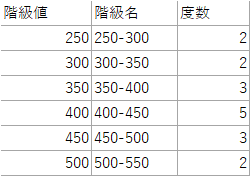 階級と度数の表をつくる