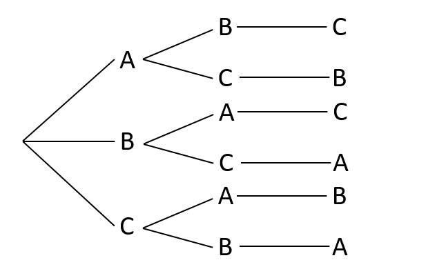 一般的な樹形図の例