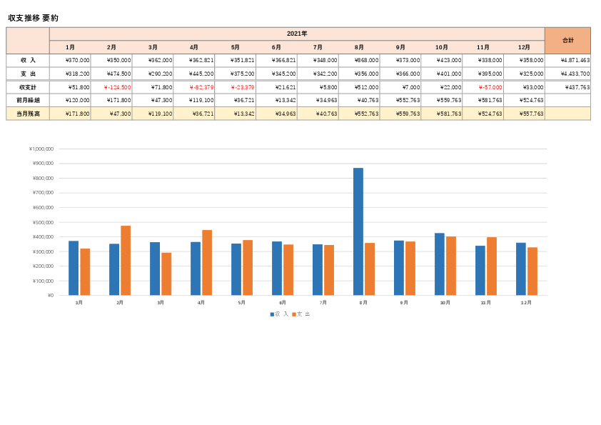 年間の収支推移 要約