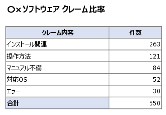 クレーム件数の元データ表(ソフトウェアサポートの例)
