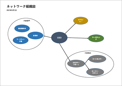 Excel組織図テンプレート 横型10|部門連携が見やすい