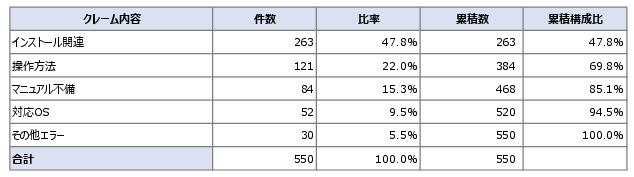 比率・累積数・累積比率を追加した集計表(パレート分析用)