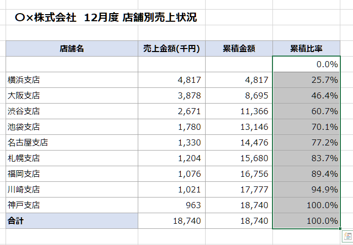 Excelで累積比率の数式をコピーする操作