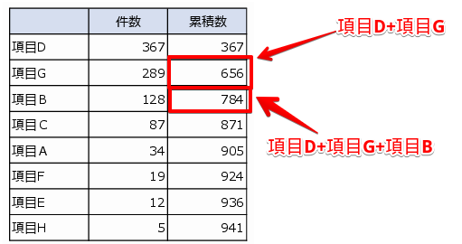 累積数の計算例(先頭からの合計)
