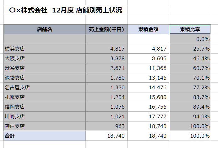 パレート図用に売上・累積比率を選択した表