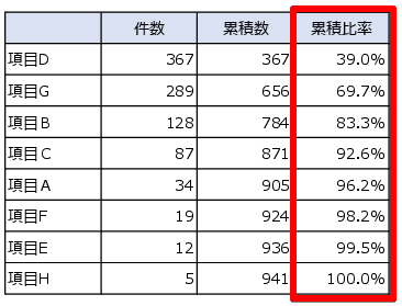 累積比率の計算を加えた表(%表示)
