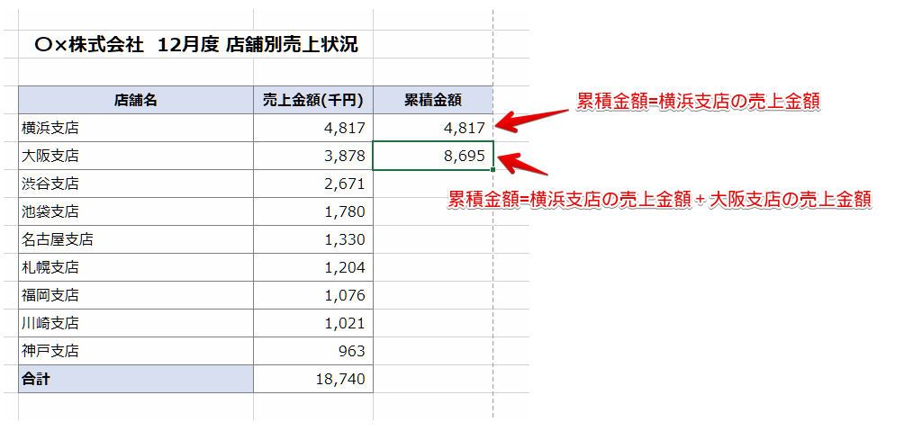 Excelで売上の累積金額を計算する手順