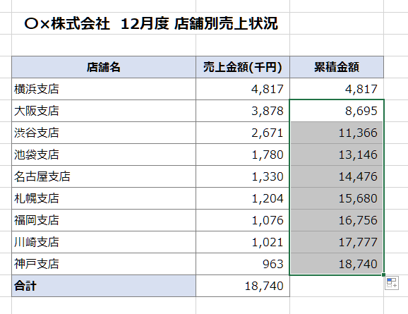Excelで累積金額を最終行までコピーする操作