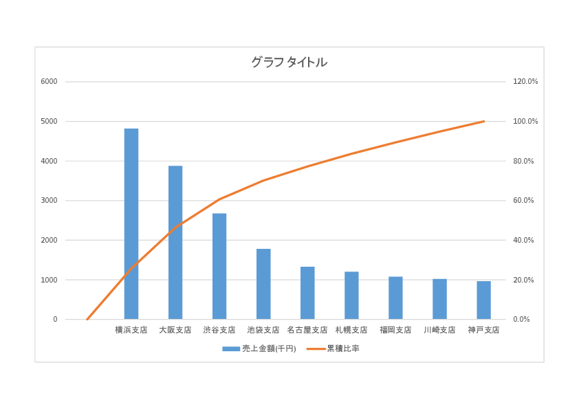 Excelで自動作成された複合グラフの初期状態
