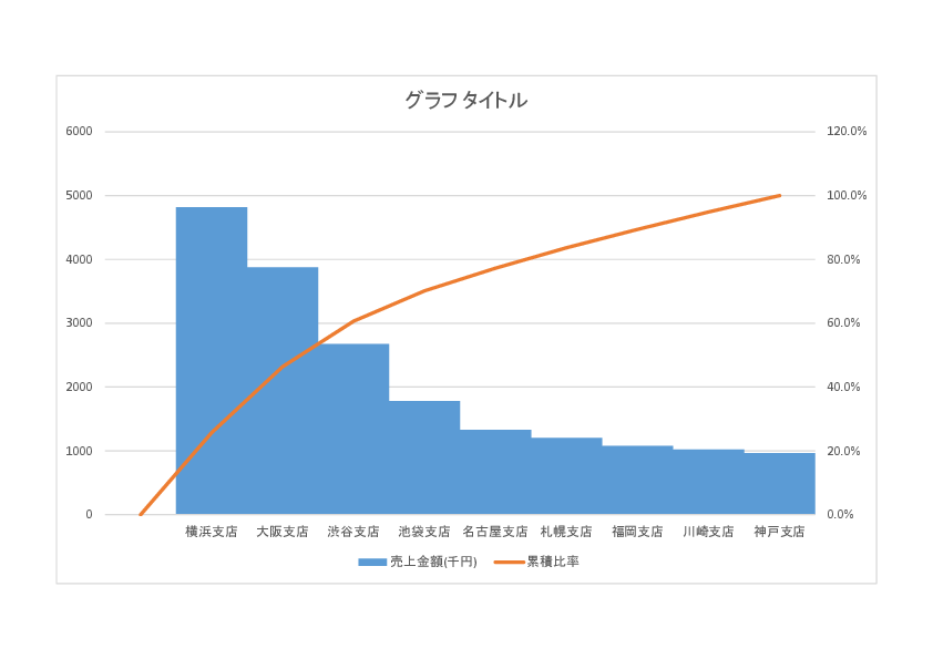 ヒストグラム形式に変更されたパレート図グラフ