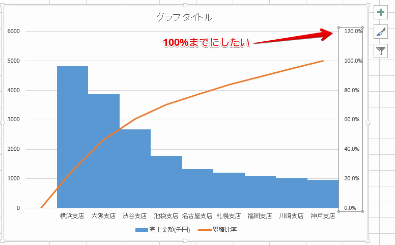 Excelで累積比率の最大値が120%の状態