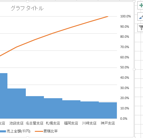 最大値が100%に修正された累積比率のグラフ