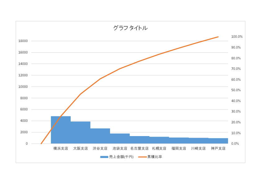 売上金額の軸を調整した後の棒グラフ表示