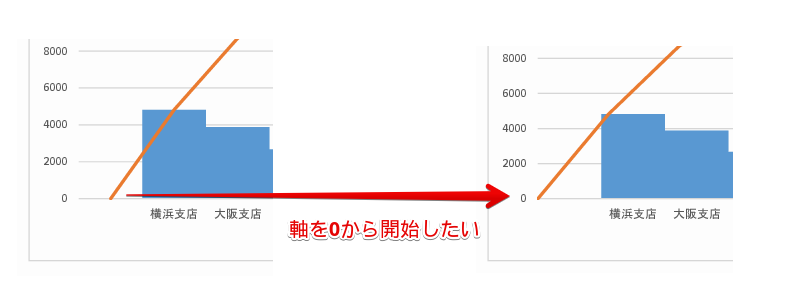 折れ線グラフが0から始まっていない状態の例