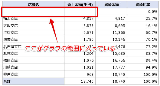 表の空白部分がグラフに影響している様子