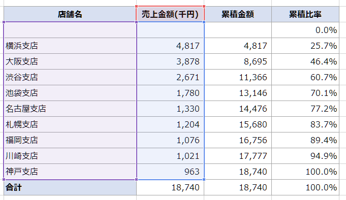 グラフ選択時に表全体が範囲選択されている例