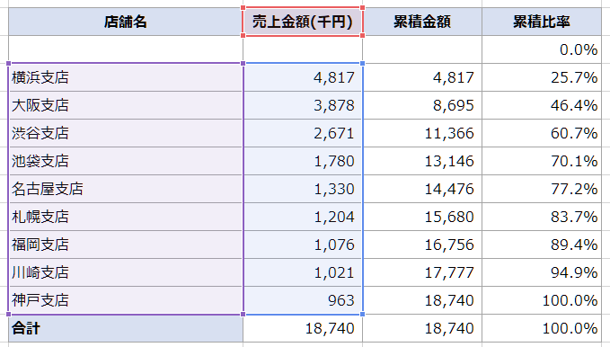 空白を除外して左詰めされた正しいパレート図