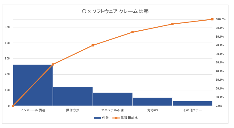 クレーム分析のパレート図(棒:件数/線:累積比率)