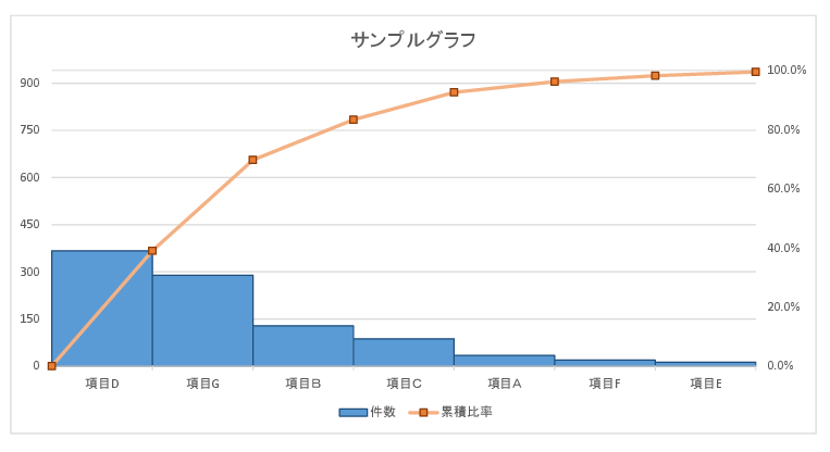 目標線付きのパレート図サンプル(第2軸に累積比率)
