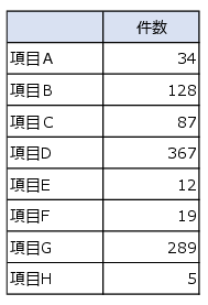 パレート図作成のための項目別件数データ表