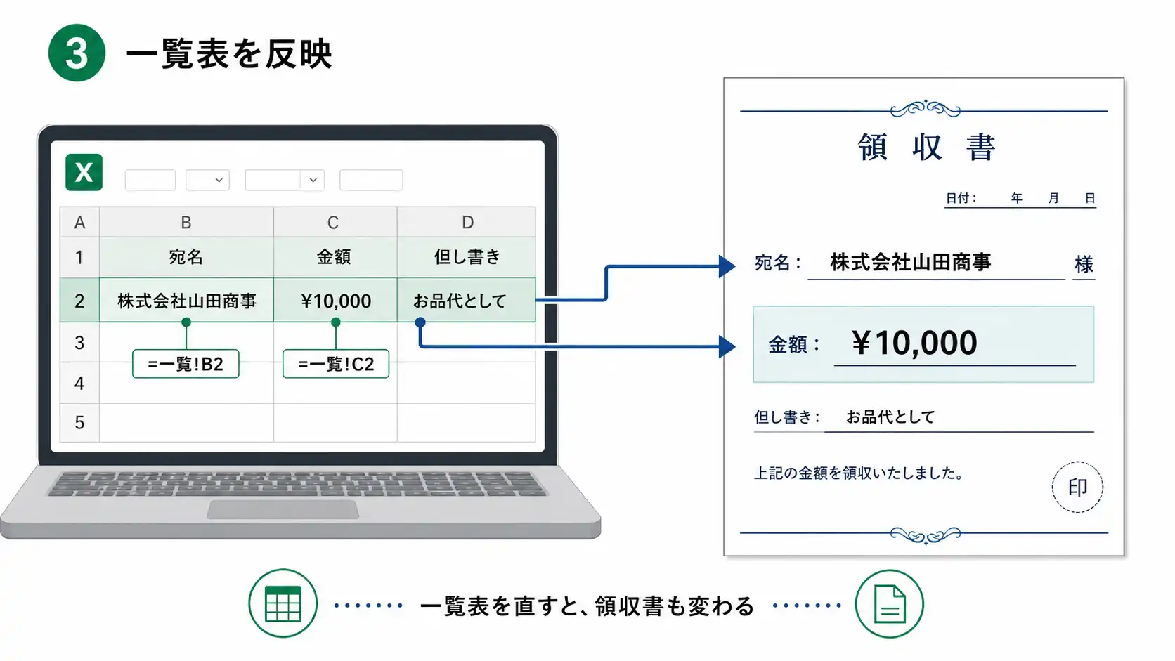 「一覧表のセル」と「領収書の宛名欄・金額欄」が線でつながっている説明画像