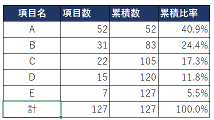 累積比率とは