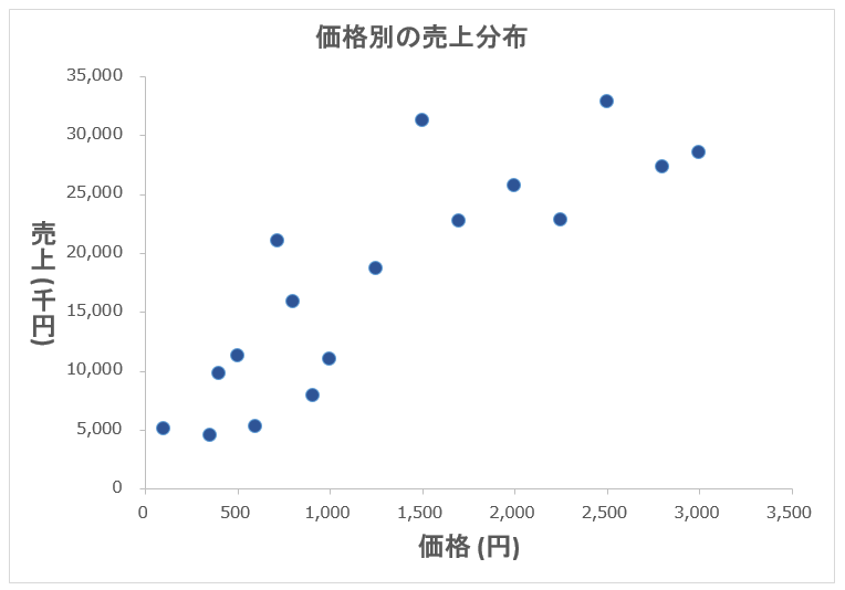 エクセル 散布図 作り方 完成例(近似線なし)