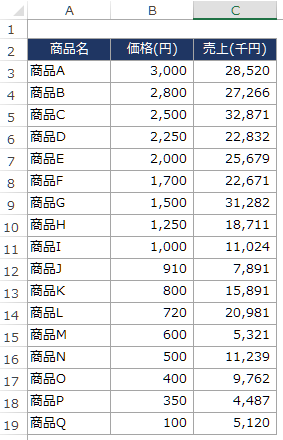 エクセル 散布図 サンプルデータ(価格と売上数)
