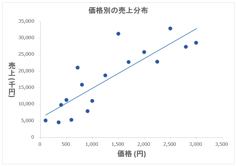 エクセル 散布図 回帰直線 デザイン変更後