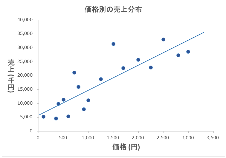 エクセル 散布図 近似曲線を伸ばして完成