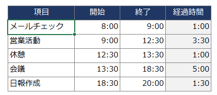 Excelで一日のスケジュール円グラフのラベル(睡眠・仕事など)を入力する操作画面