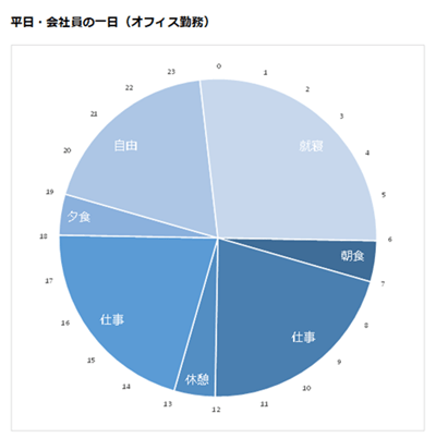 平日・会社員の一日の時間配分を24時間スケジュール円グラフで可視化したサンプル