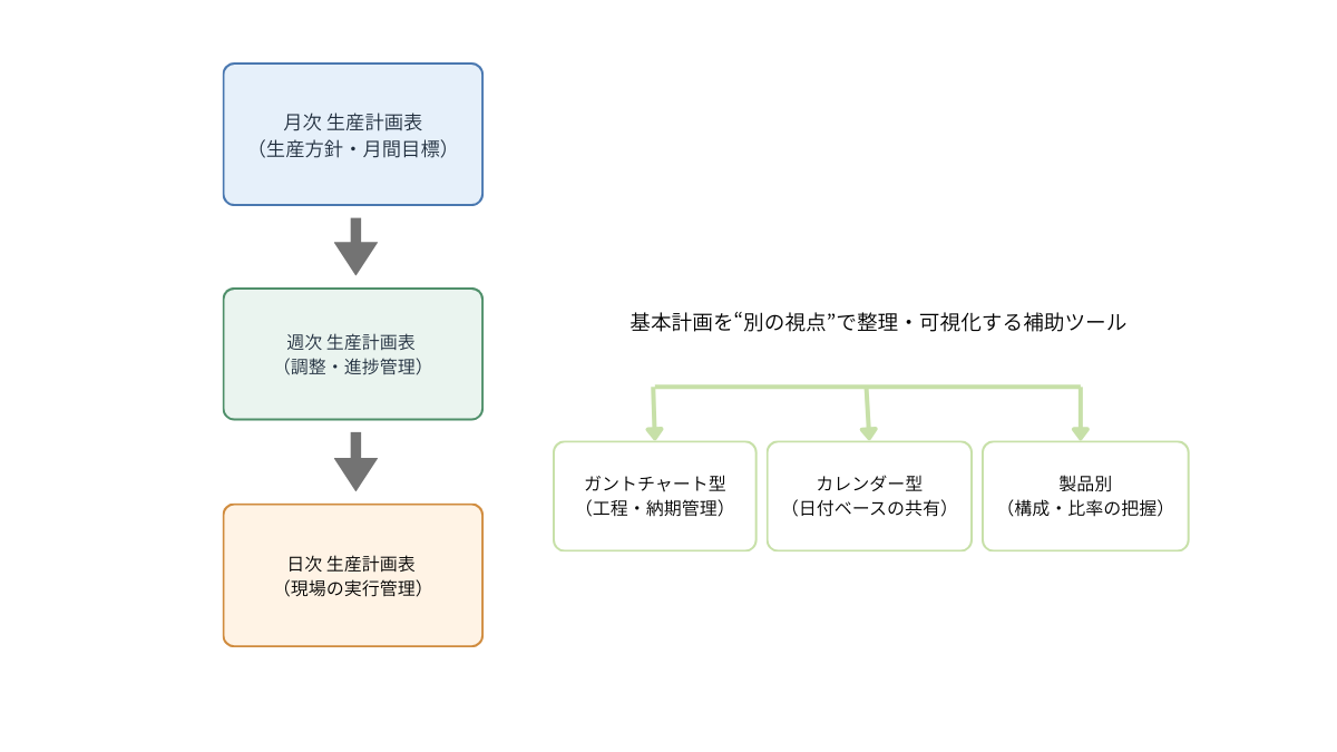 生産計画表の種類と役割を整理した図。月次・週次・日次の基本管理に対し、ガントチャート型・カレンダー型・製品別テンプレートが補助的に使われる関係を示しています。