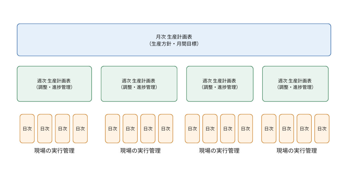 月次・週次・日次の生産計画表を比較し、管理の粒度が月単位から日・時間帯単位へ細かくなる違いを示した図です。